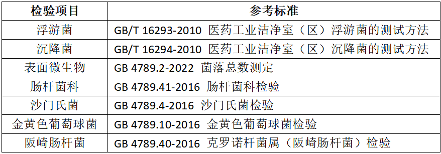 嬰配乳粉生產(chǎn)企業(yè)環(huán)境微生物監測（二） ——監測項目
