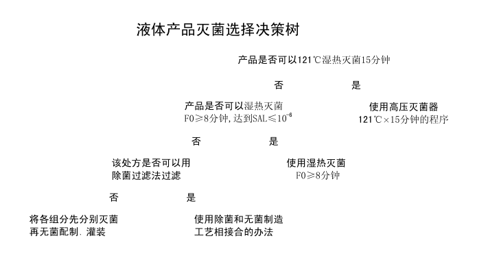 培養基滅菌需要測定F0值么？