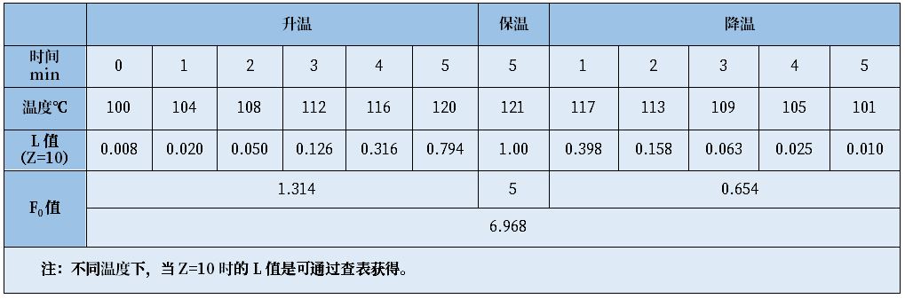 培養基滅菌需要測定F0值么？